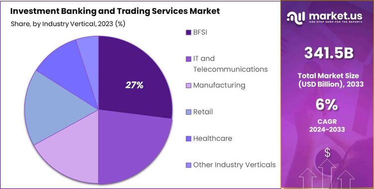 Investment Banking and Trading Services Market share