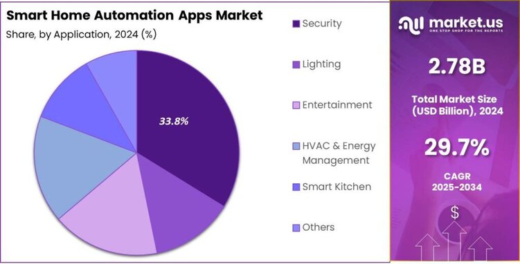 Smart Home Automation Apps Market Share 