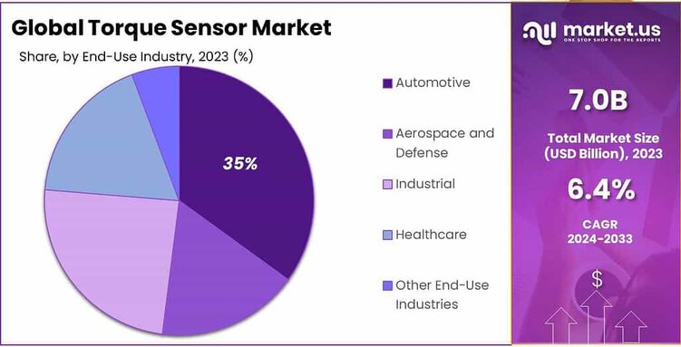 Torque Sensor Market share