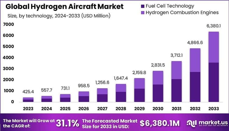 Hydrogen Aircraft Market Size