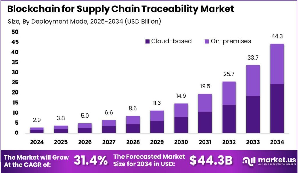 Blockchain for Supply Chain Traceability Market Size