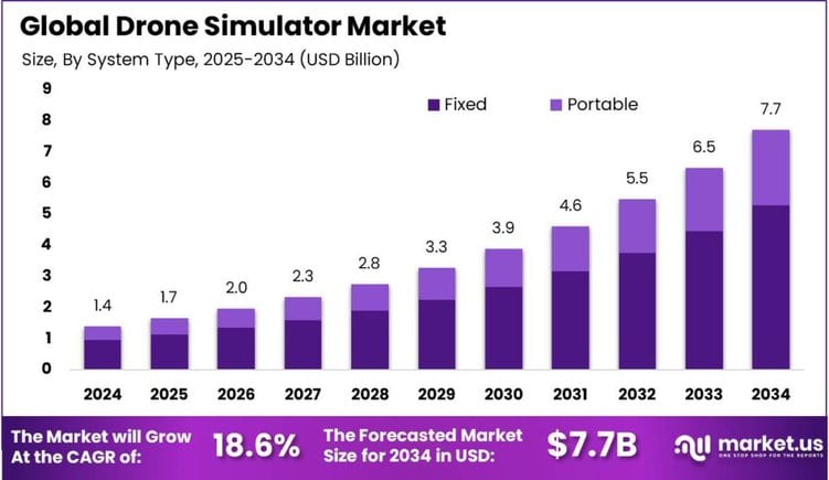 Drone Simulator Market size