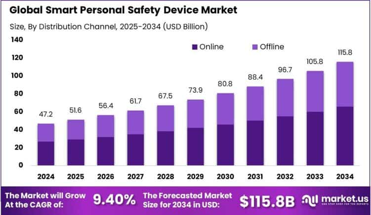 Smart Personal Safety Device Market Size