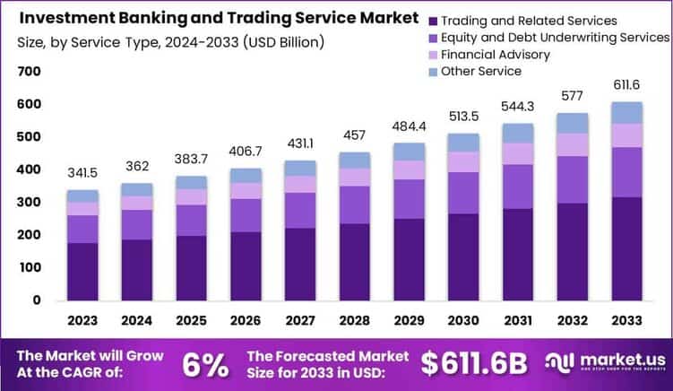 Investment Banking and Trading Services Market size