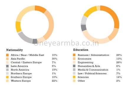 €86,600 Average, €298,000 highest Salary: INSEAD 2013 MBA Placements employment report consulting offers jobs one year MBA Internships FMCG careers  roles finance investment banking average mean median job graduation MBA One year Europe France Paris 1 yr