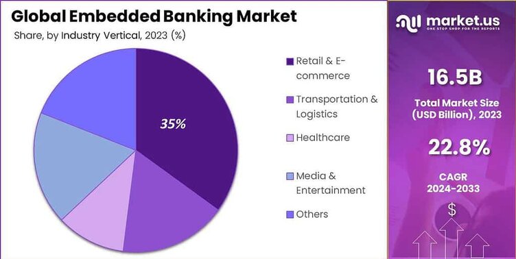Embedded Banking Market Share (1)