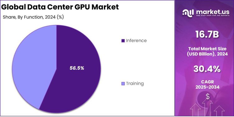 Data Center GPU Market share