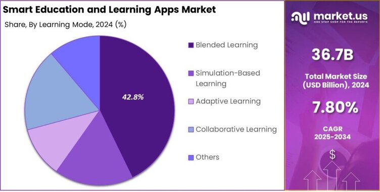 Smart Education and Learning Apps Market share