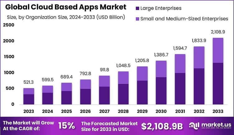 Cloud Based Apps Market size