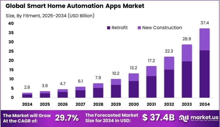 Smart Home Automation Apps Market Size