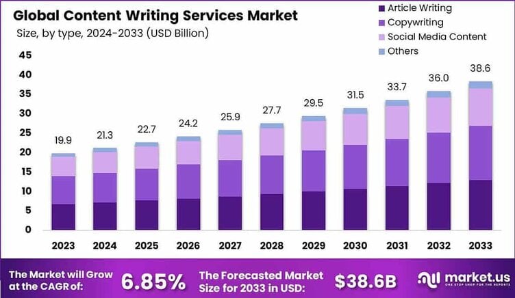 Content Writing Services Market size