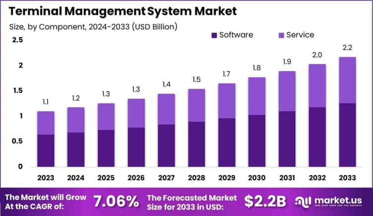 Terminal Management System Market size