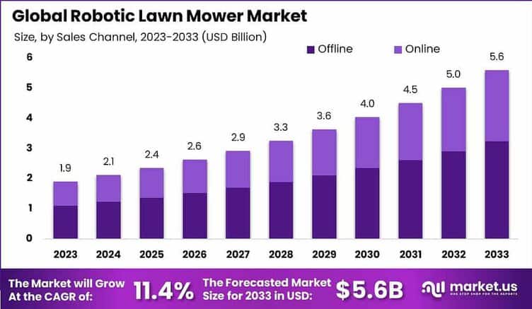 Robotic Lawn Mower Market size