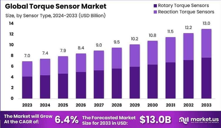 Torque Sensor Market size