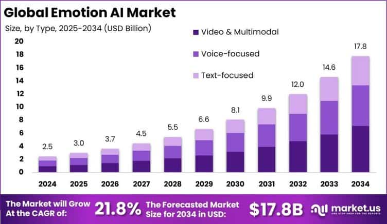 Emotion AI Market size