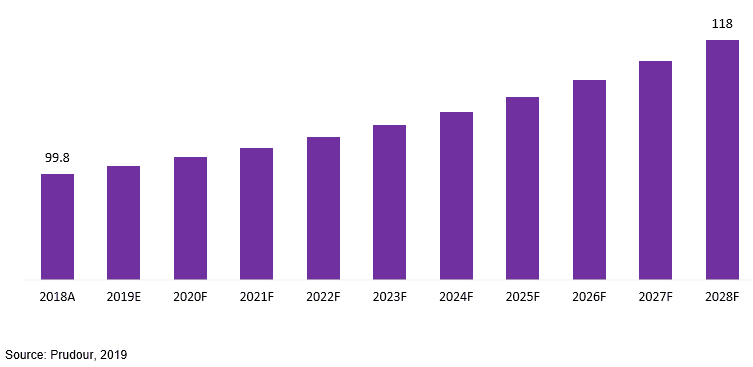 global midi controller market revenue