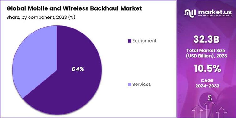 Mobile and Wireless Backhaul Market share