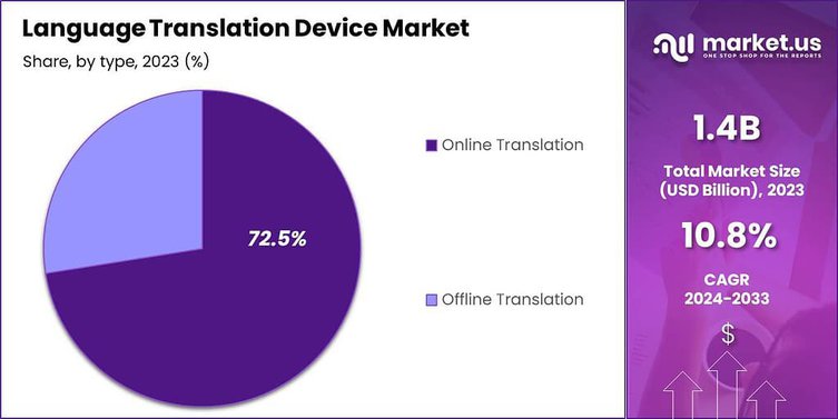 Language Translation Device Market share