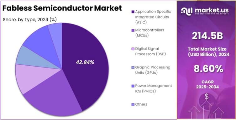 Fabless Semiconductor Market share
