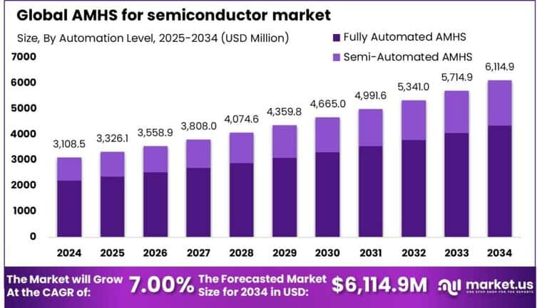 AMHS for semiconductor market size