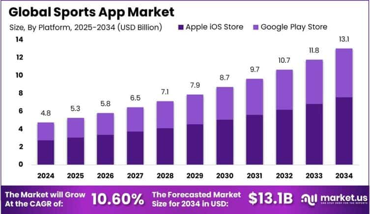 Sports App Market Size
