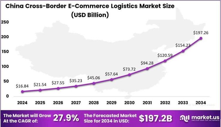 Cross-Border E-Commerce Logistics Market china region