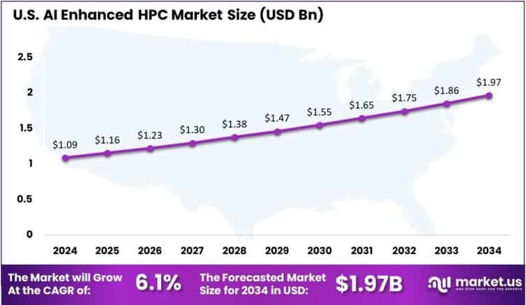 AI Enhanced HPC Market US region