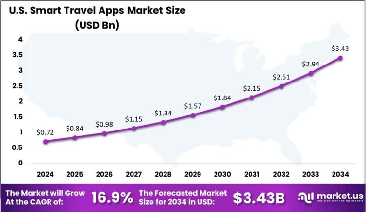Smart Travel Apps Market US region