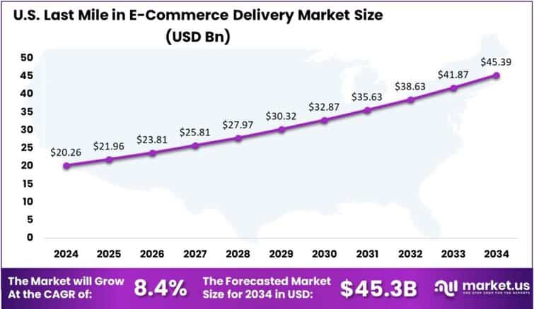 Last Mile in E-Commerce Delivery Market US region