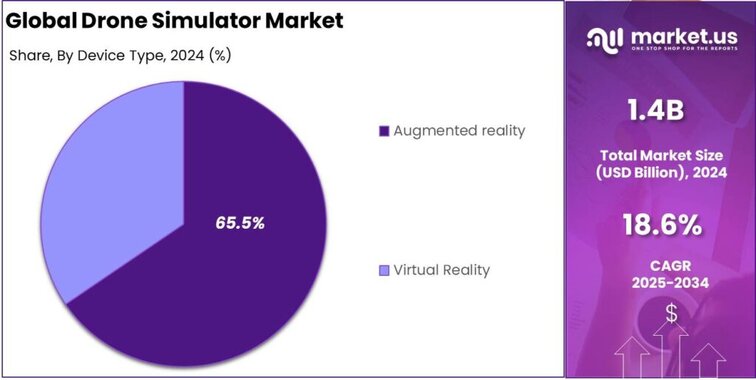 Drone Simulator Market share