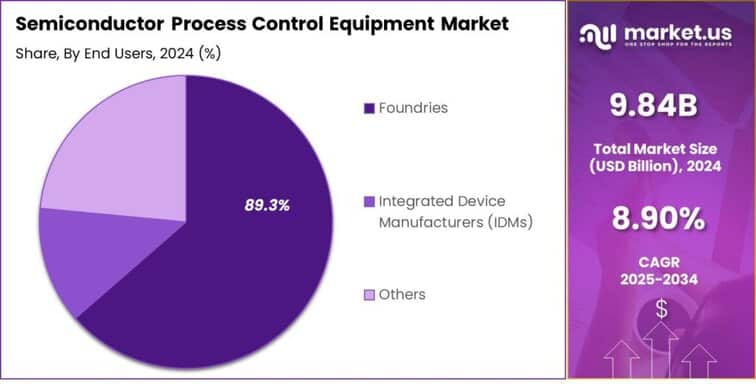 Semiconductor Process Control Equipment Market share