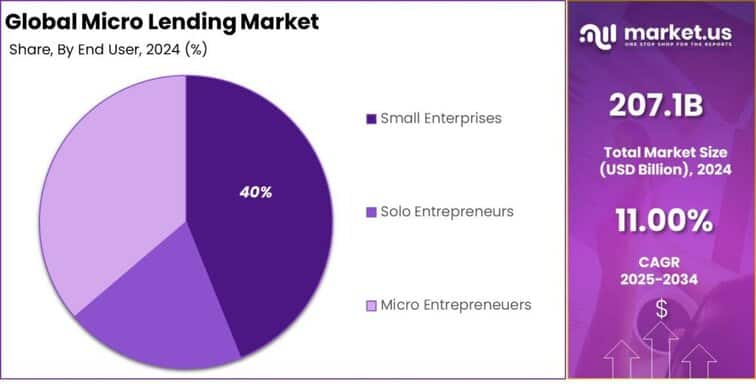 Microfinance Market to Reach USD 496.9 Billion by 2032, Growing – openPR.com