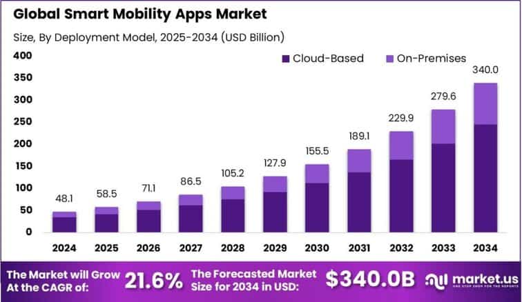 Smart Mobility Apps Market size