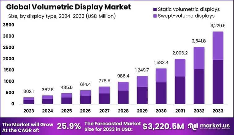 Volumetric Display Market size