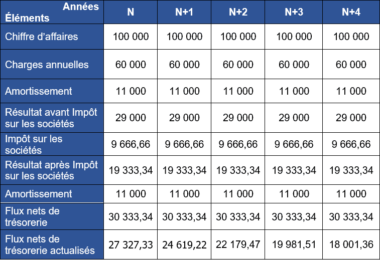Choix d'investissement  7 Exercices corrigés  monbtsmco