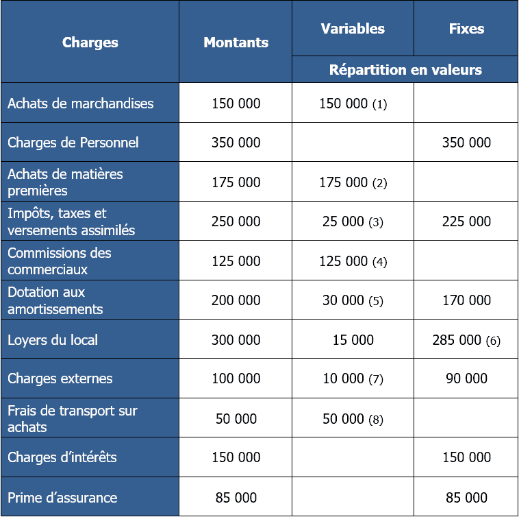 Exercice seuil de rentabilité 13 Applications