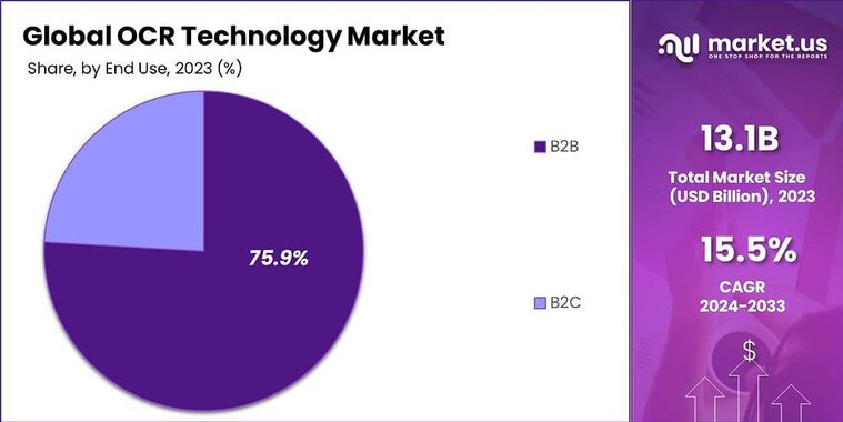 OCR Technology Market share