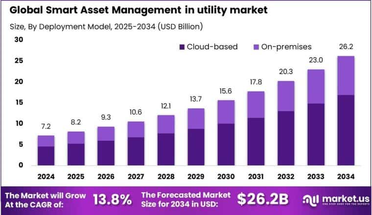 Smart Asset Management in utility market size