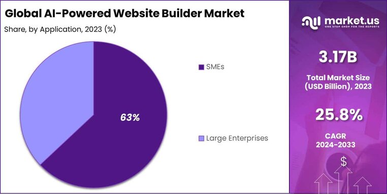 AI-Powered Website Builder Market share