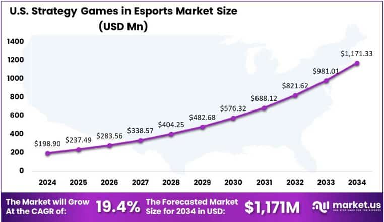 Strategy Games in Esports Market US region