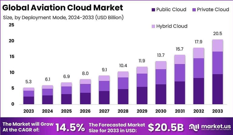 Aviation Cloud Market
