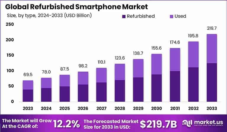 Refurbished Smartphone Market