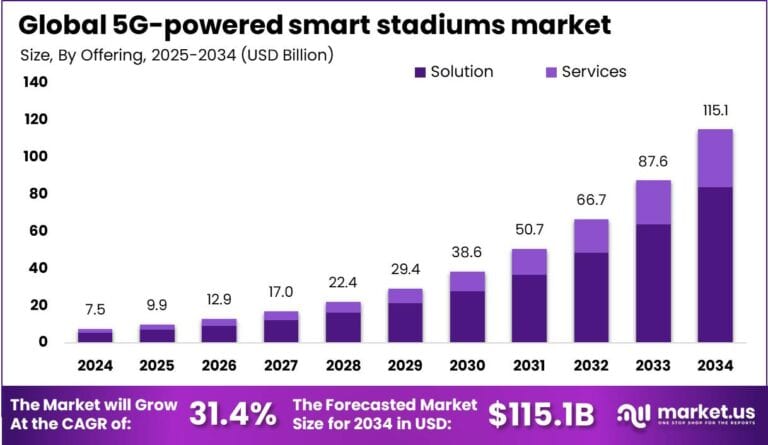 Mercado de estadios inteligentes con tecnología 5G