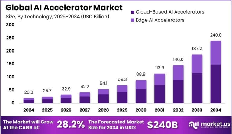 AI Accelerator Market