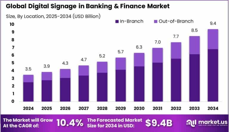 Digital Signage in Banking & Finance Market