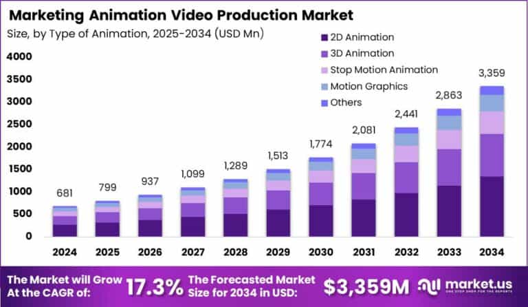 Marketing Animation Video Production Market