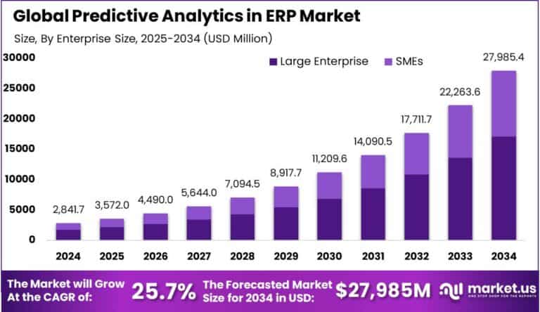 Predictive Analytics in ERP Market