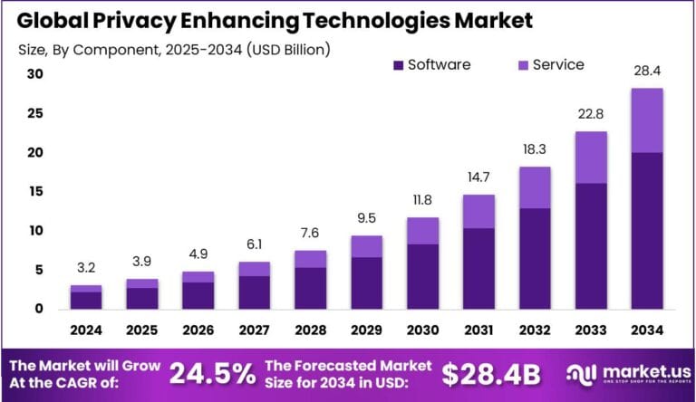 Privacy Enhancing Technologies (PETs) market