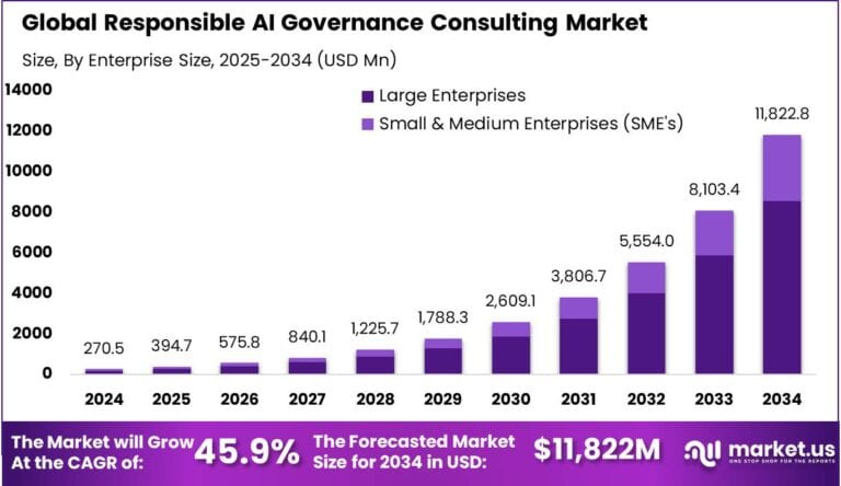 Responsible AI Governance Consulting Market