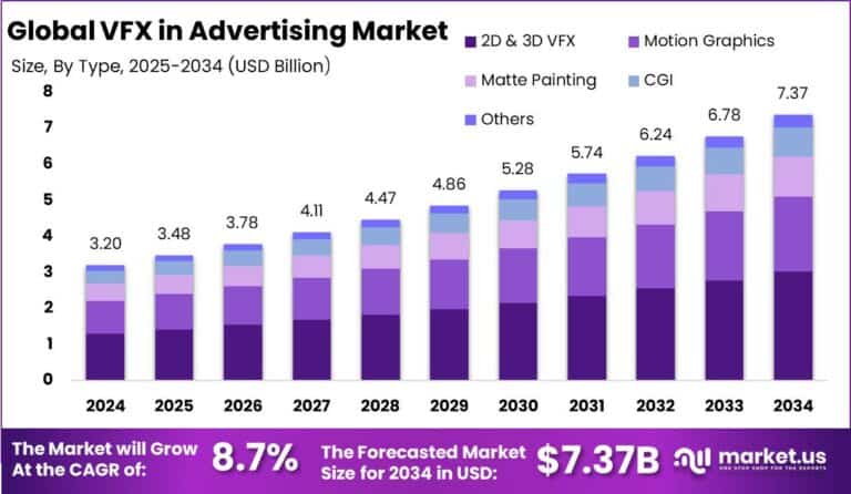 VFX in Advertising Market
